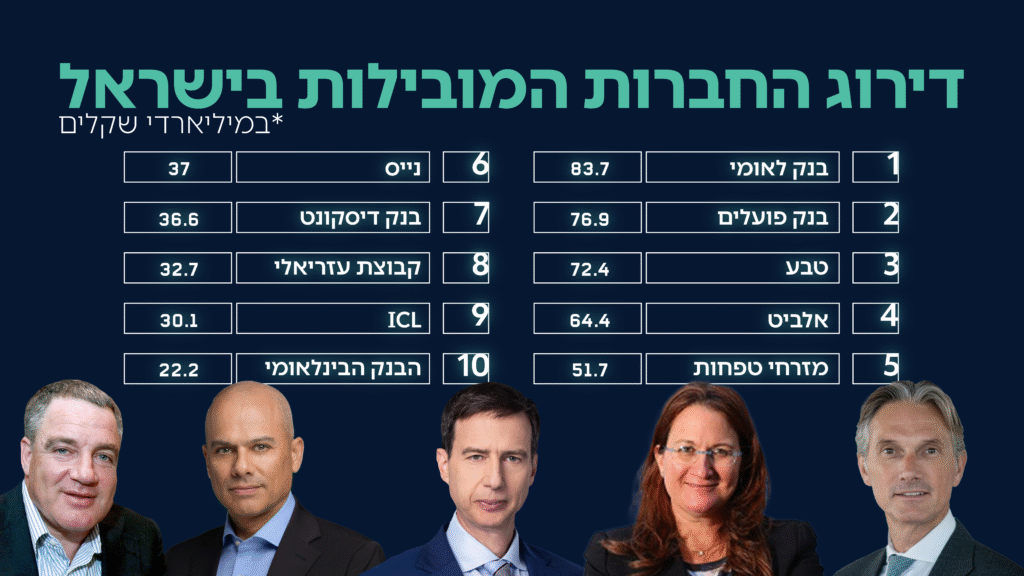 דירוג החברות המובילות | צילום: שאטרסטוק, אלעד מלכה, ויקימדיה, אורן דאי, יונתן בלום ומשה שי פלאש 90