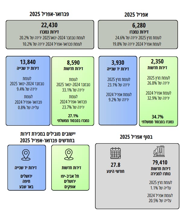 מחירי הדירות | צילום: הלמ"ס