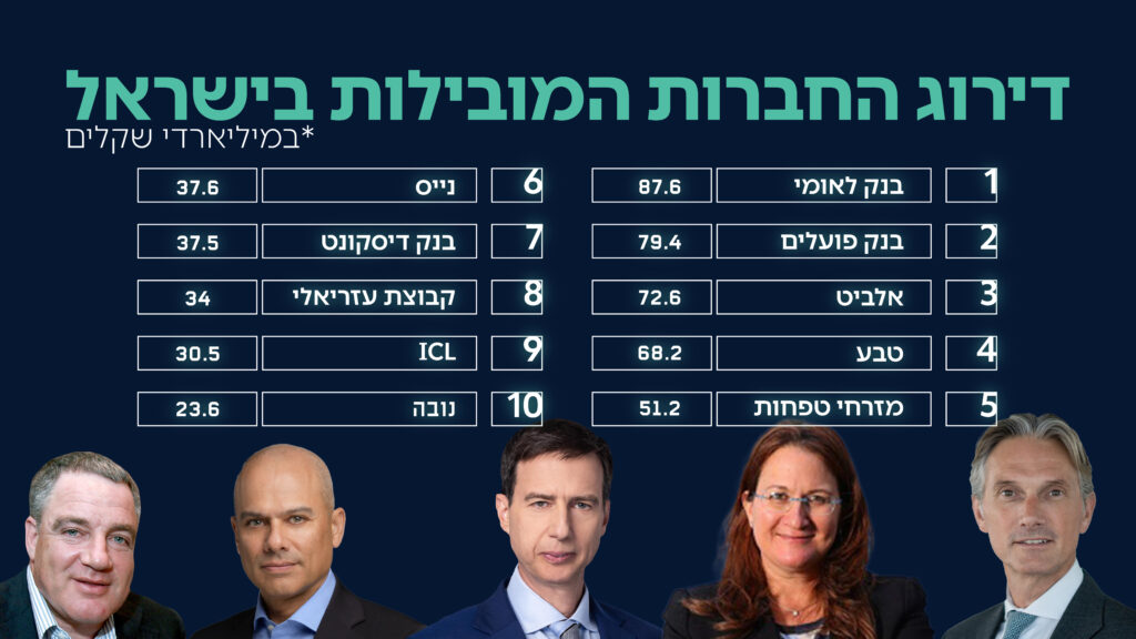דירוג החברות המובילות עם נעילת המסחר שבוע שעבר 19.6