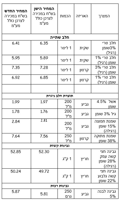 עלייה במחירי החלב למאי 2026 | צילום: משרד החקלאות